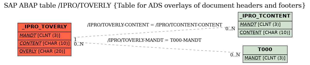 E-R Diagram for table /IPRO/TOVERLY (Table for ADS overlays of document headers and footers)