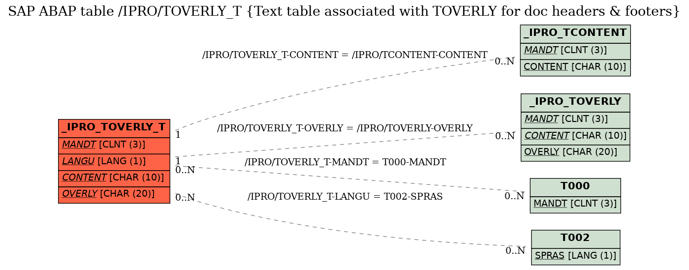 E-R Diagram for table /IPRO/TOVERLY_T (Text table associated with TOVERLY for doc headers & footers)