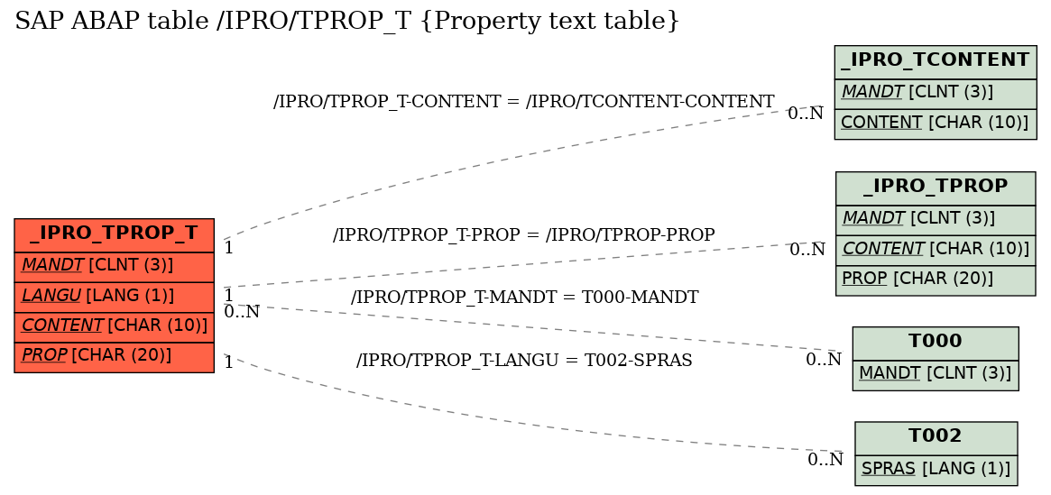 E-R Diagram for table /IPRO/TPROP_T (Property text table)