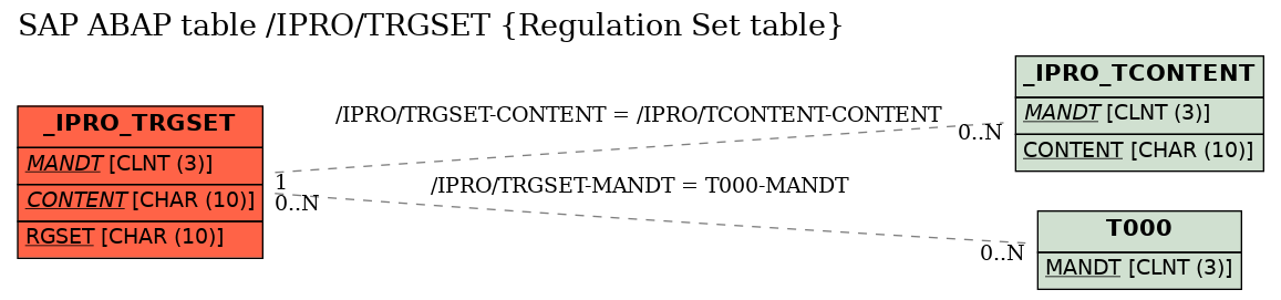 E-R Diagram for table /IPRO/TRGSET (Regulation Set table)