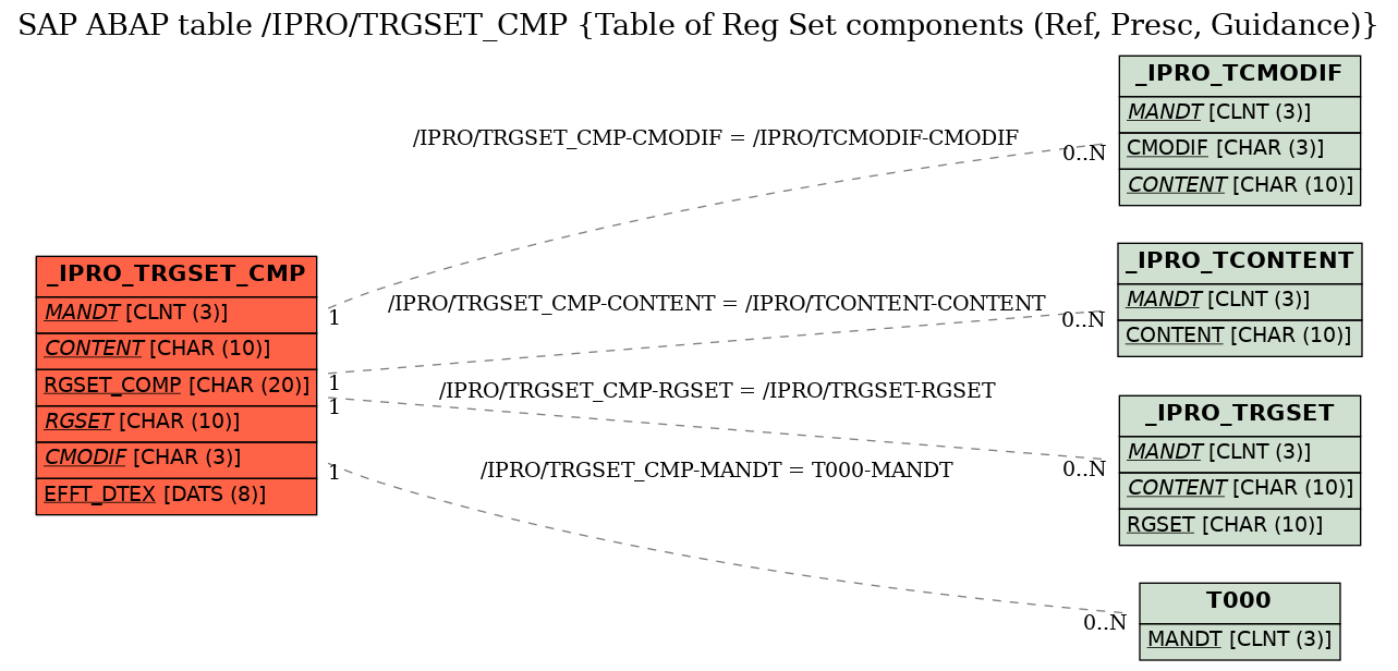 E-R Diagram for table /IPRO/TRGSET_CMP (Table of Reg Set components (Ref, Presc, Guidance))