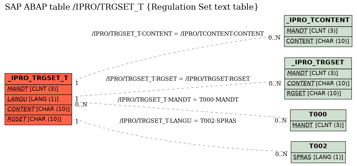 E-R Diagram for table /IPRO/TRGSET_T (Regulation Set text table)