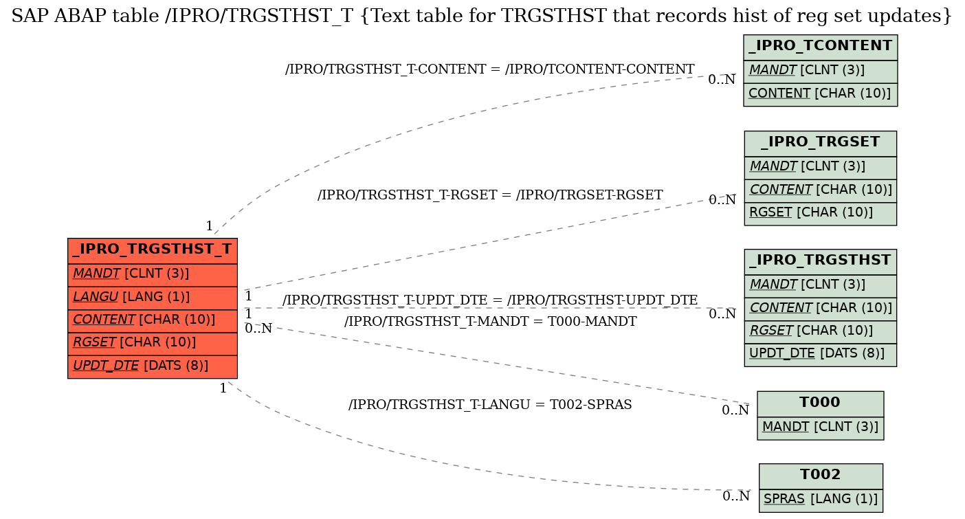 E-R Diagram for table /IPRO/TRGSTHST_T (Text table for TRGSTHST that records hist of reg set updates)