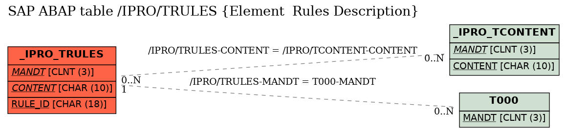 E-R Diagram for table /IPRO/TRULES (Element  Rules Description)