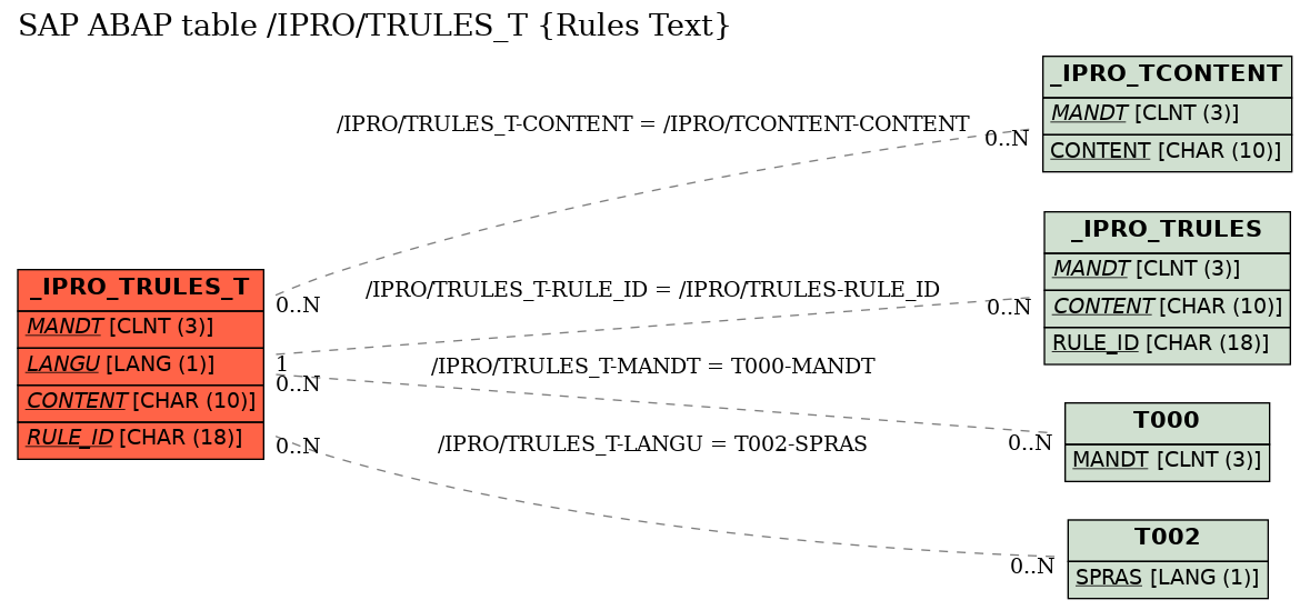 E-R Diagram for table /IPRO/TRULES_T (Rules Text)