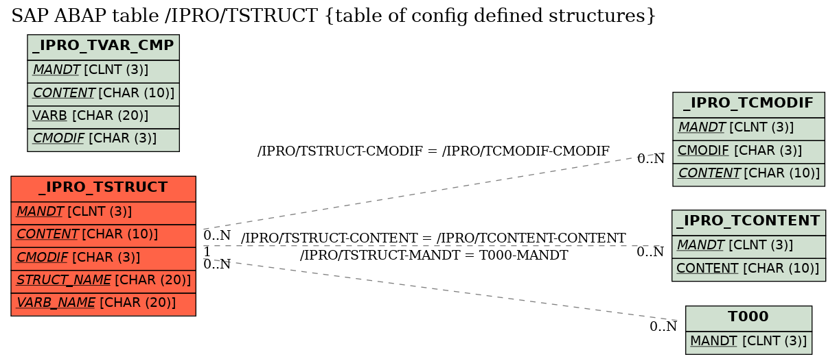 E-R Diagram for table /IPRO/TSTRUCT (table of config defined structures)