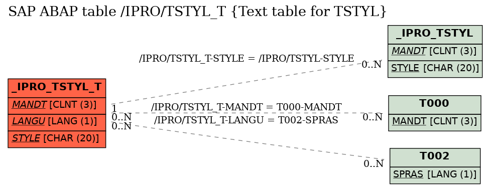 E-R Diagram for table /IPRO/TSTYL_T (Text table for TSTYL)