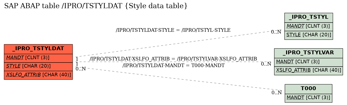 E-R Diagram for table /IPRO/TSTYLDAT (Style data table)