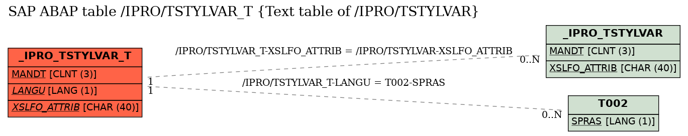 E-R Diagram for table /IPRO/TSTYLVAR_T (Text table of /IPRO/TSTYLVAR)