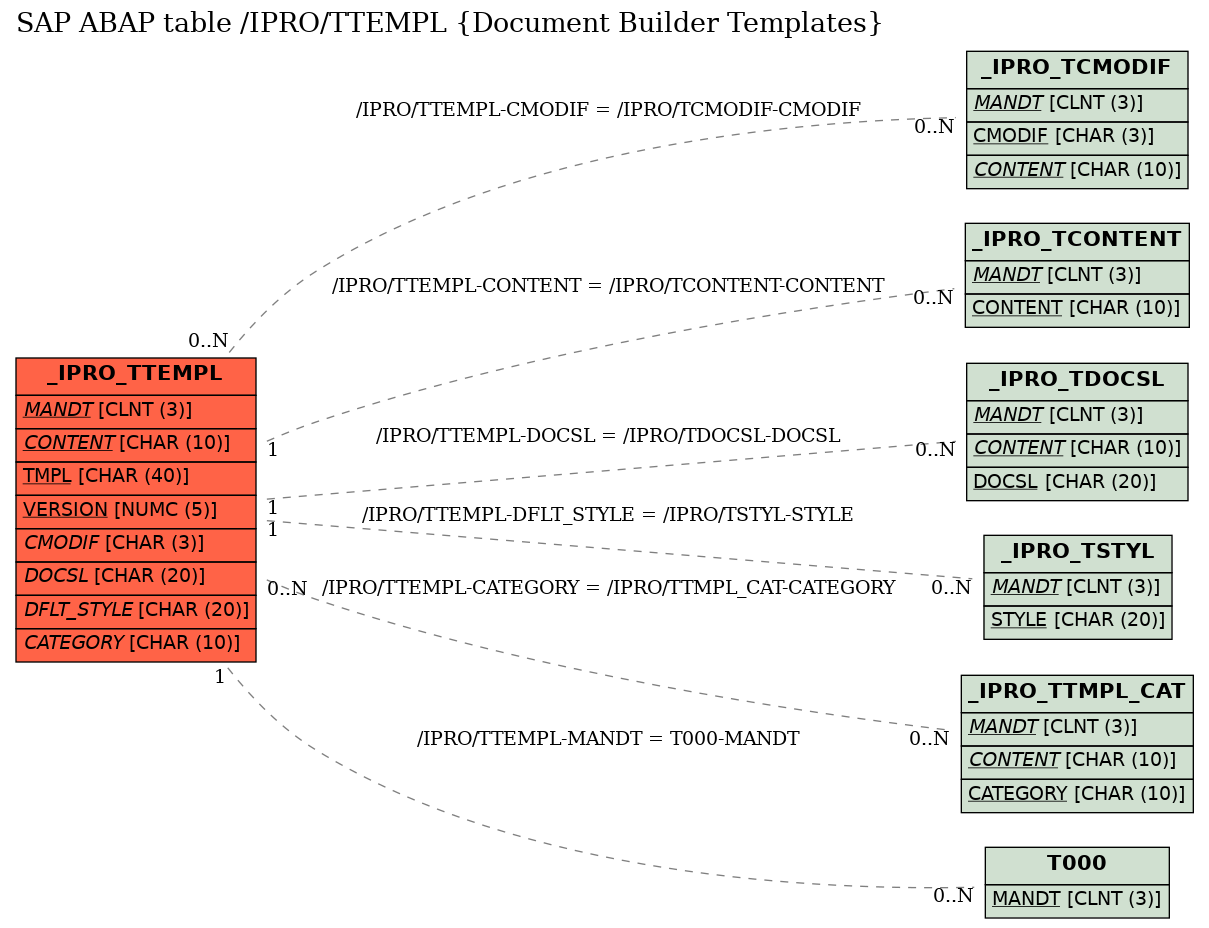 E-R Diagram for table /IPRO/TTEMPL (Document Builder Templates)