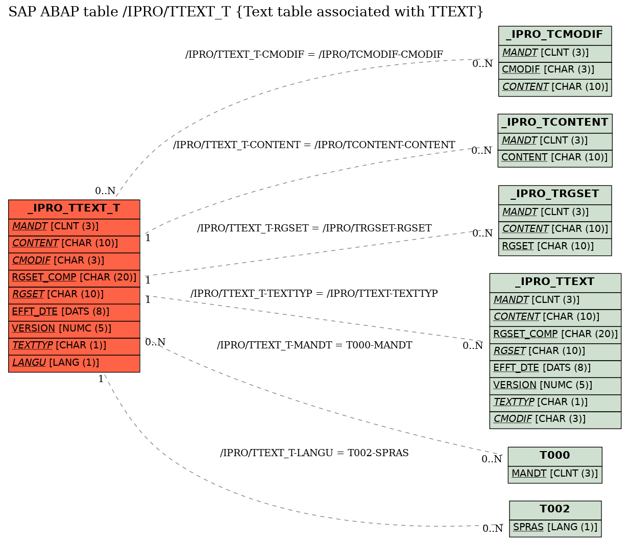 E-R Diagram for table /IPRO/TTEXT_T (Text table associated with TTEXT)