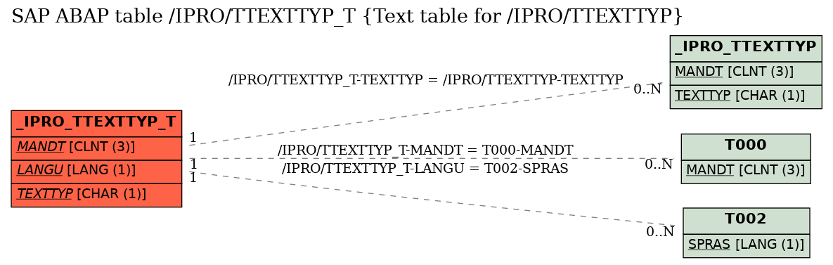 E-R Diagram for table /IPRO/TTEXTTYP_T (Text table for /IPRO/TTEXTTYP)