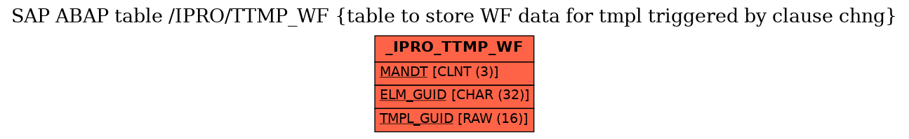 E-R Diagram for table /IPRO/TTMP_WF (table to store WF data for tmpl triggered by clause chng)