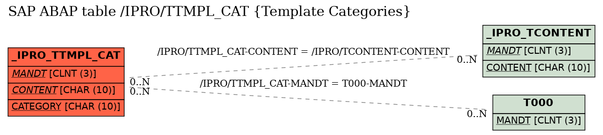 E-R Diagram for table /IPRO/TTMPL_CAT (Template Categories)