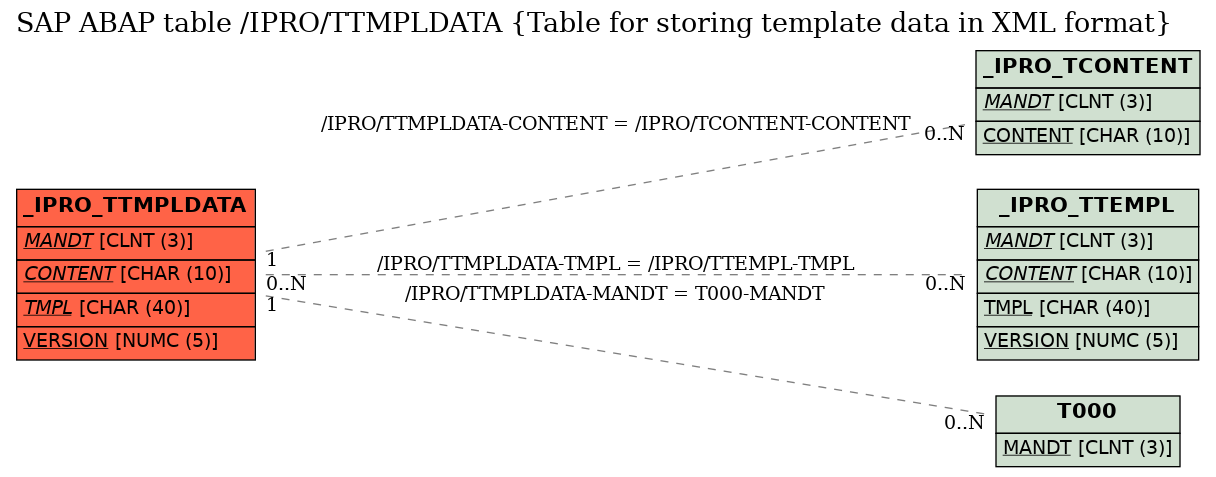 E-R Diagram for table /IPRO/TTMPLDATA (Table for storing template data in XML format)