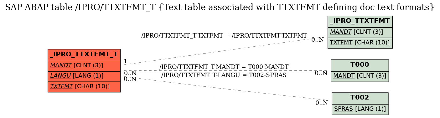 E-R Diagram for table /IPRO/TTXTFMT_T (Text table associated with TTXTFMT defining doc text formats)