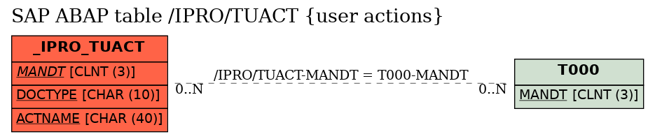 E-R Diagram for table /IPRO/TUACT (user actions)