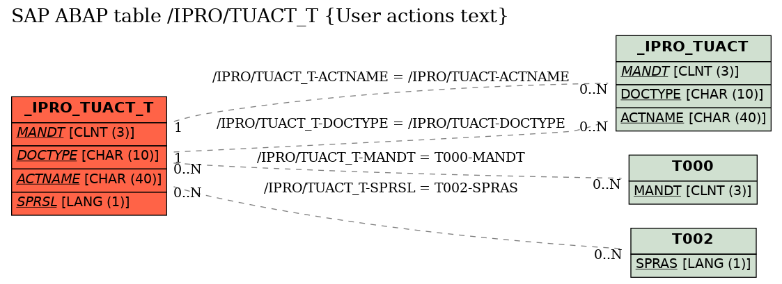 E-R Diagram for table /IPRO/TUACT_T (User actions text)