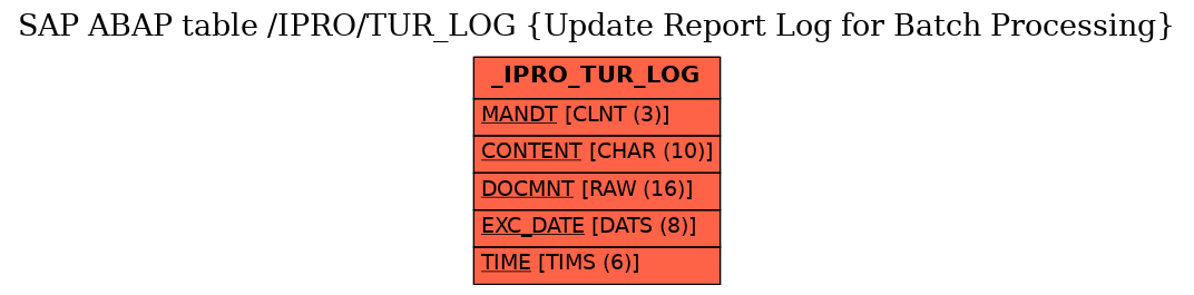 E-R Diagram for table /IPRO/TUR_LOG (Update Report Log for Batch Processing)