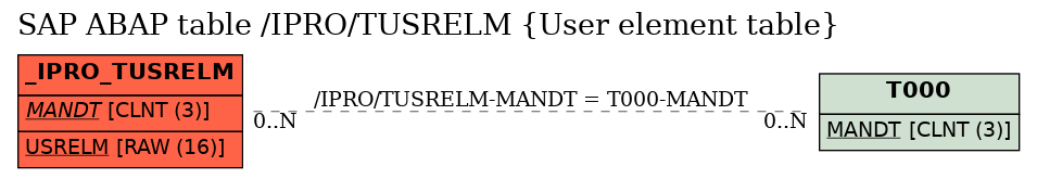 E-R Diagram for table /IPRO/TUSRELM (User element table)