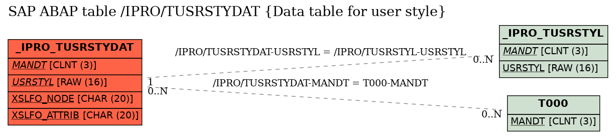 E-R Diagram for table /IPRO/TUSRSTYDAT (Data table for user style)