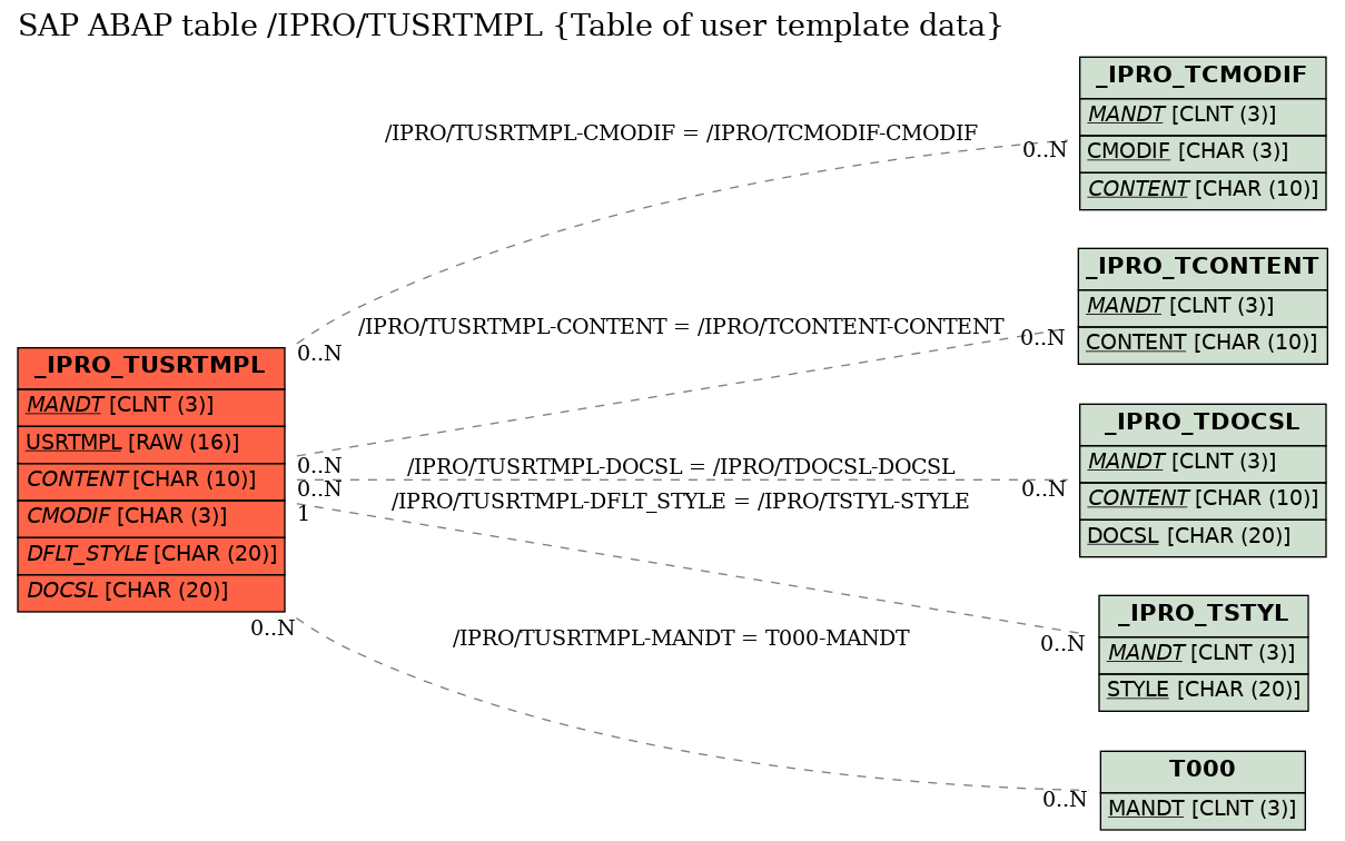 E-R Diagram for table /IPRO/TUSRTMPL (Table of user template data)