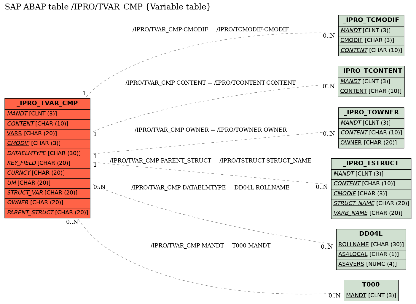 E-R Diagram for table /IPRO/TVAR_CMP (Variable table)