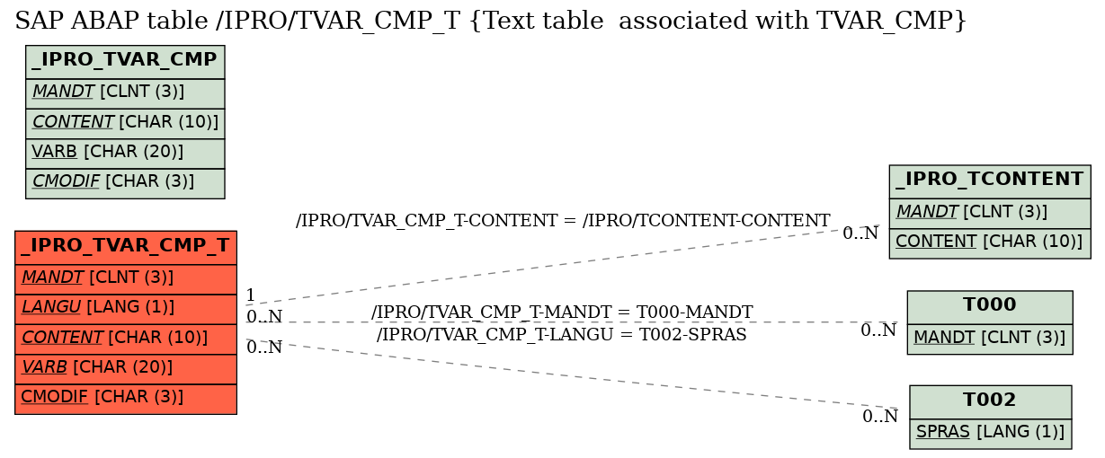 E-R Diagram for table /IPRO/TVAR_CMP_T (Text table  associated with TVAR_CMP)