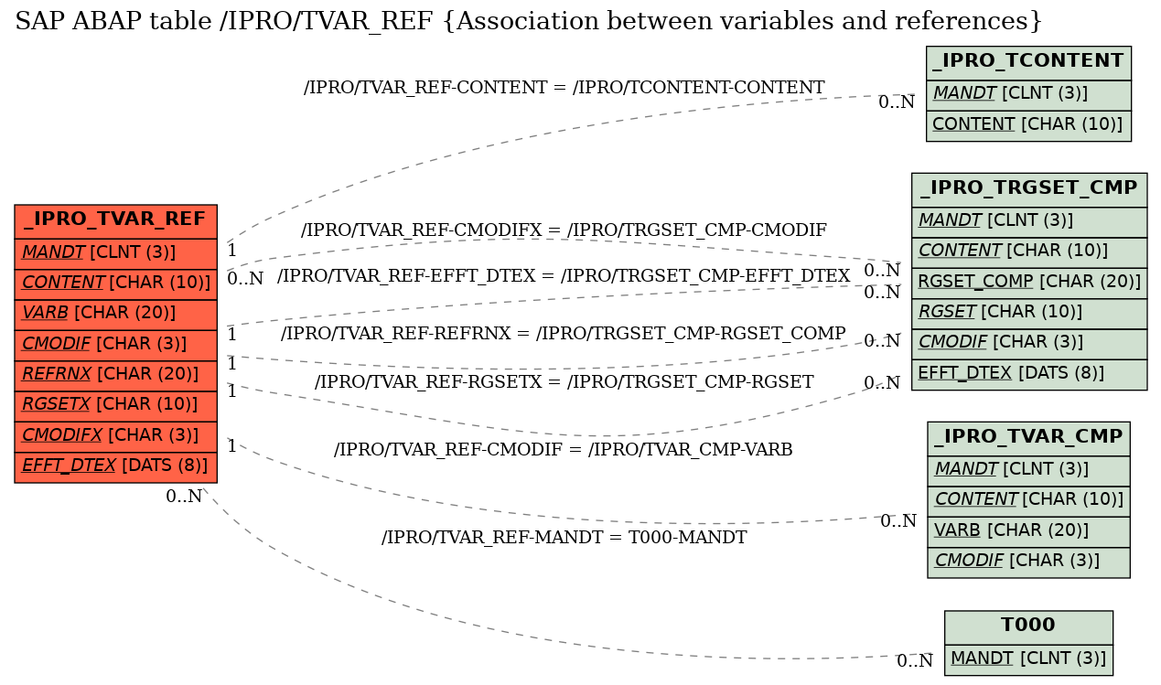 E-R Diagram for table /IPRO/TVAR_REF (Association between variables and references)