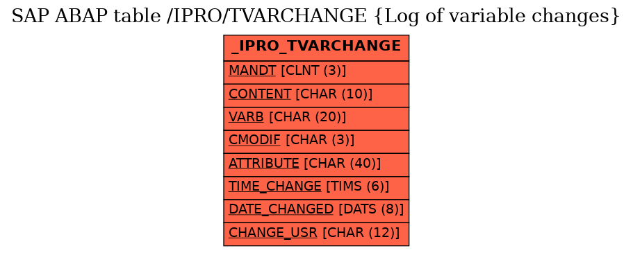 E-R Diagram for table /IPRO/TVARCHANGE (Log of variable changes)