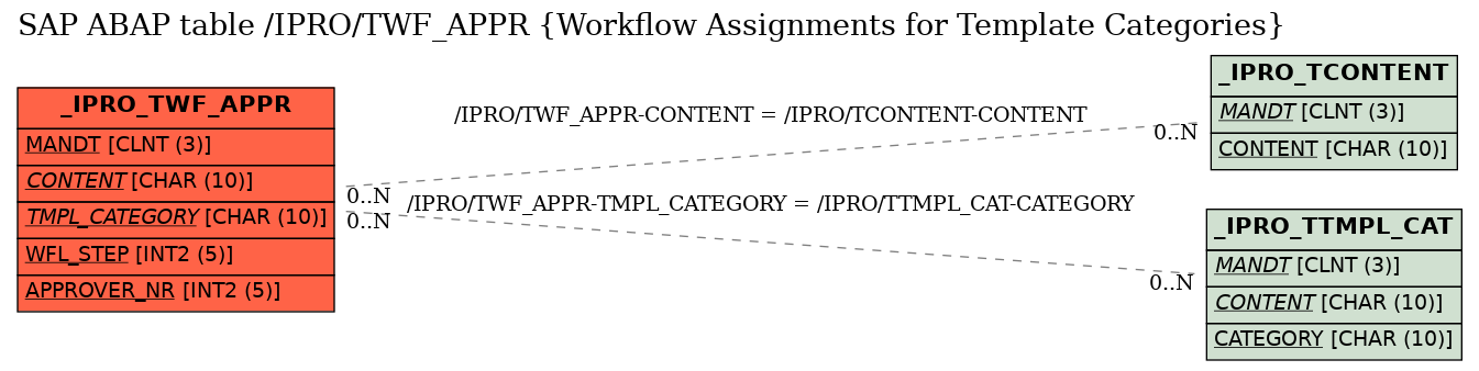 E-R Diagram for table /IPRO/TWF_APPR (Workflow Assignments for Template Categories)