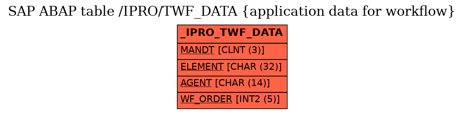 E-R Diagram for table /IPRO/TWF_DATA (application data for workflow)