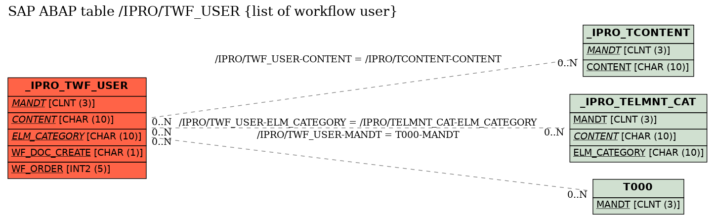 E-R Diagram for table /IPRO/TWF_USER (list of workflow user)