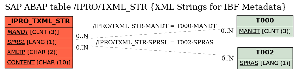 E-R Diagram for table /IPRO/TXML_STR (XML Strings for IBF Metadata)