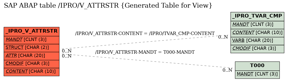 E-R Diagram for table /IPRO/V_ATTRSTR (Generated Table for View)