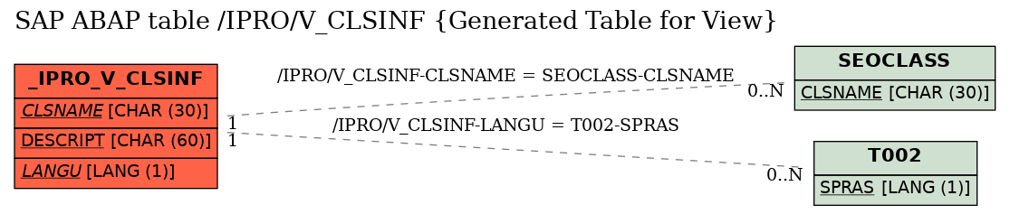 E-R Diagram for table /IPRO/V_CLSINF (Generated Table for View)