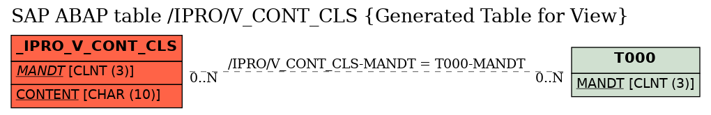 E-R Diagram for table /IPRO/V_CONT_CLS (Generated Table for View)