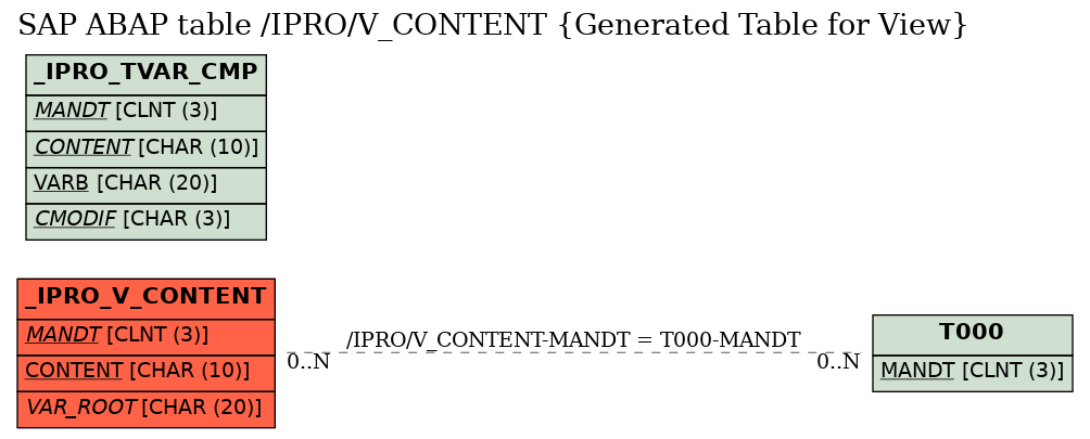 E-R Diagram for table /IPRO/V_CONTENT (Generated Table for View)