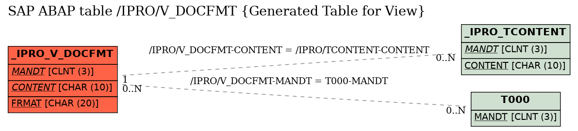 E-R Diagram for table /IPRO/V_DOCFMT (Generated Table for View)