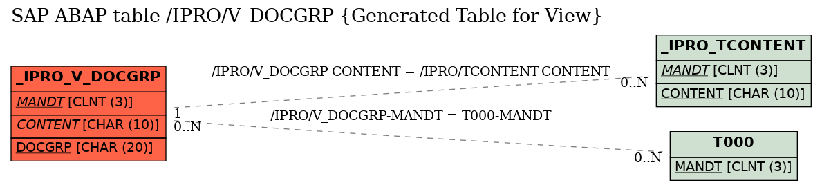 E-R Diagram for table /IPRO/V_DOCGRP (Generated Table for View)