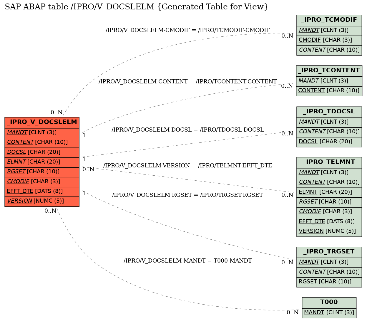 E-R Diagram for table /IPRO/V_DOCSLELM (Generated Table for View)