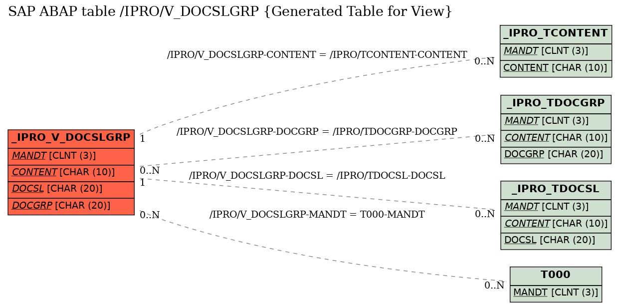 E-R Diagram for table /IPRO/V_DOCSLGRP (Generated Table for View)