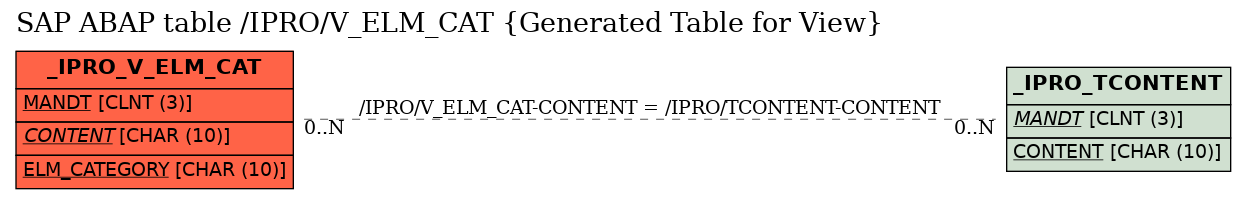 E-R Diagram for table /IPRO/V_ELM_CAT (Generated Table for View)