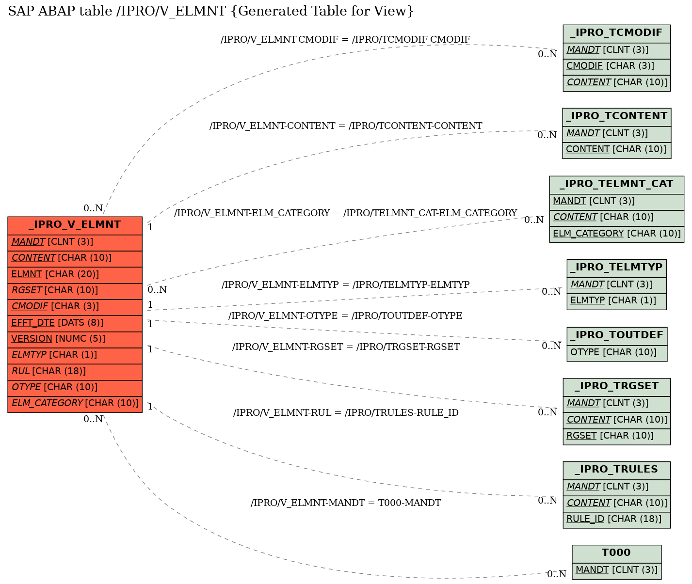 E-R Diagram for table /IPRO/V_ELMNT (Generated Table for View)