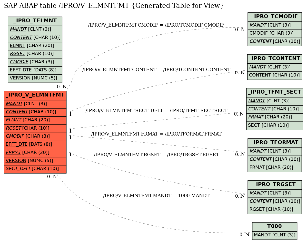 E-R Diagram for table /IPRO/V_ELMNTFMT (Generated Table for View)