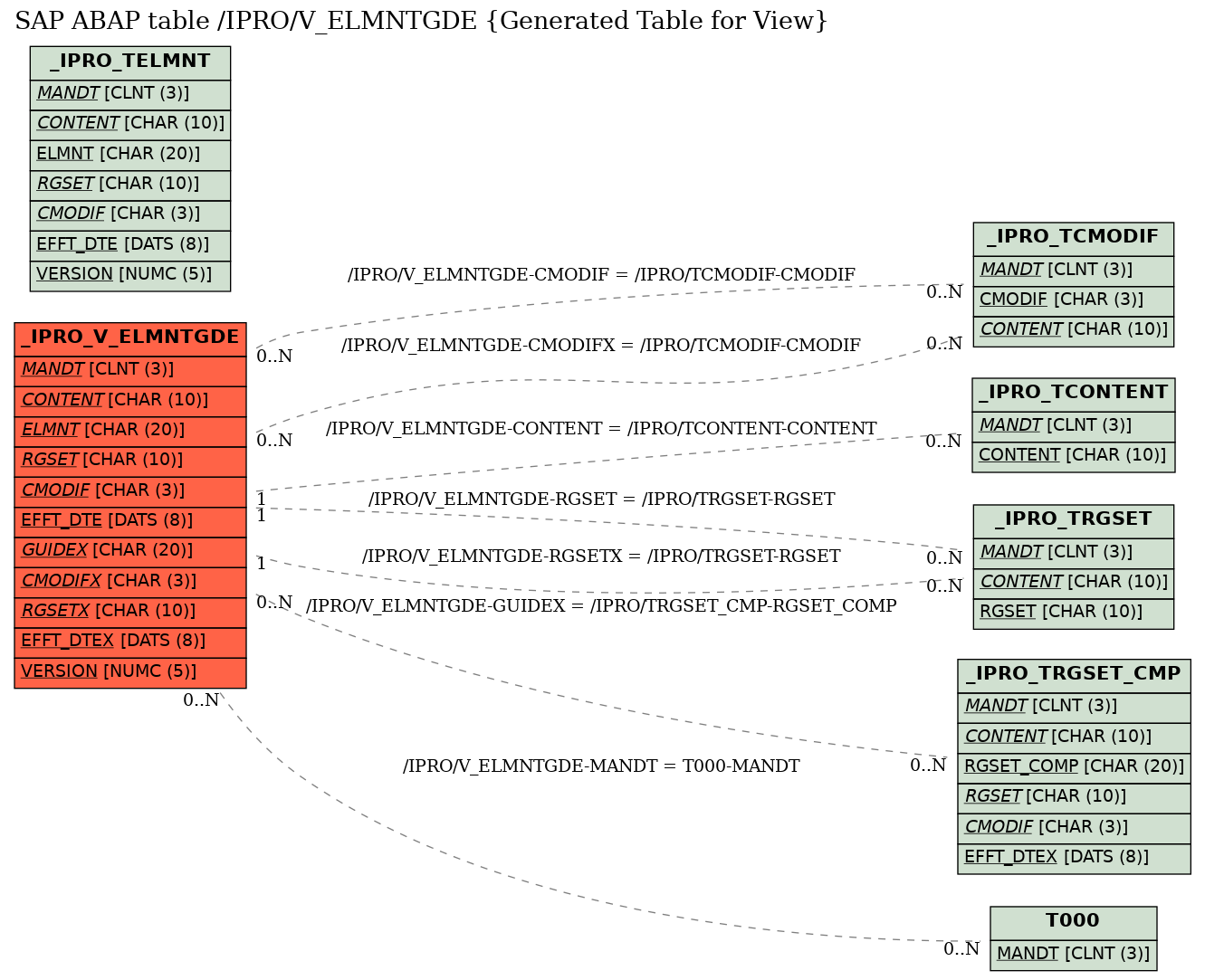 E-R Diagram for table /IPRO/V_ELMNTGDE (Generated Table for View)