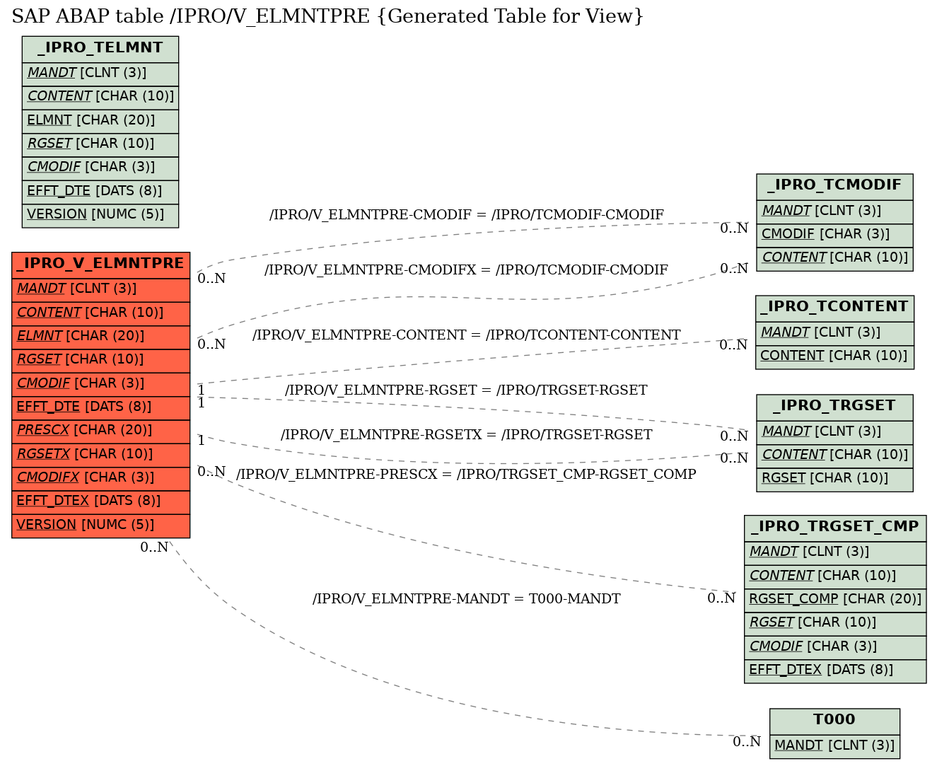 E-R Diagram for table /IPRO/V_ELMNTPRE (Generated Table for View)