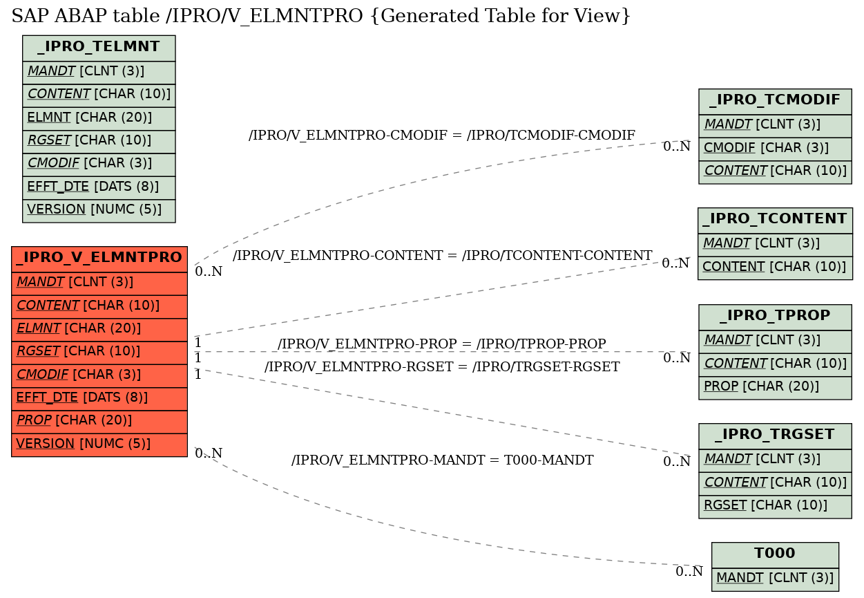 E-R Diagram for table /IPRO/V_ELMNTPRO (Generated Table for View)