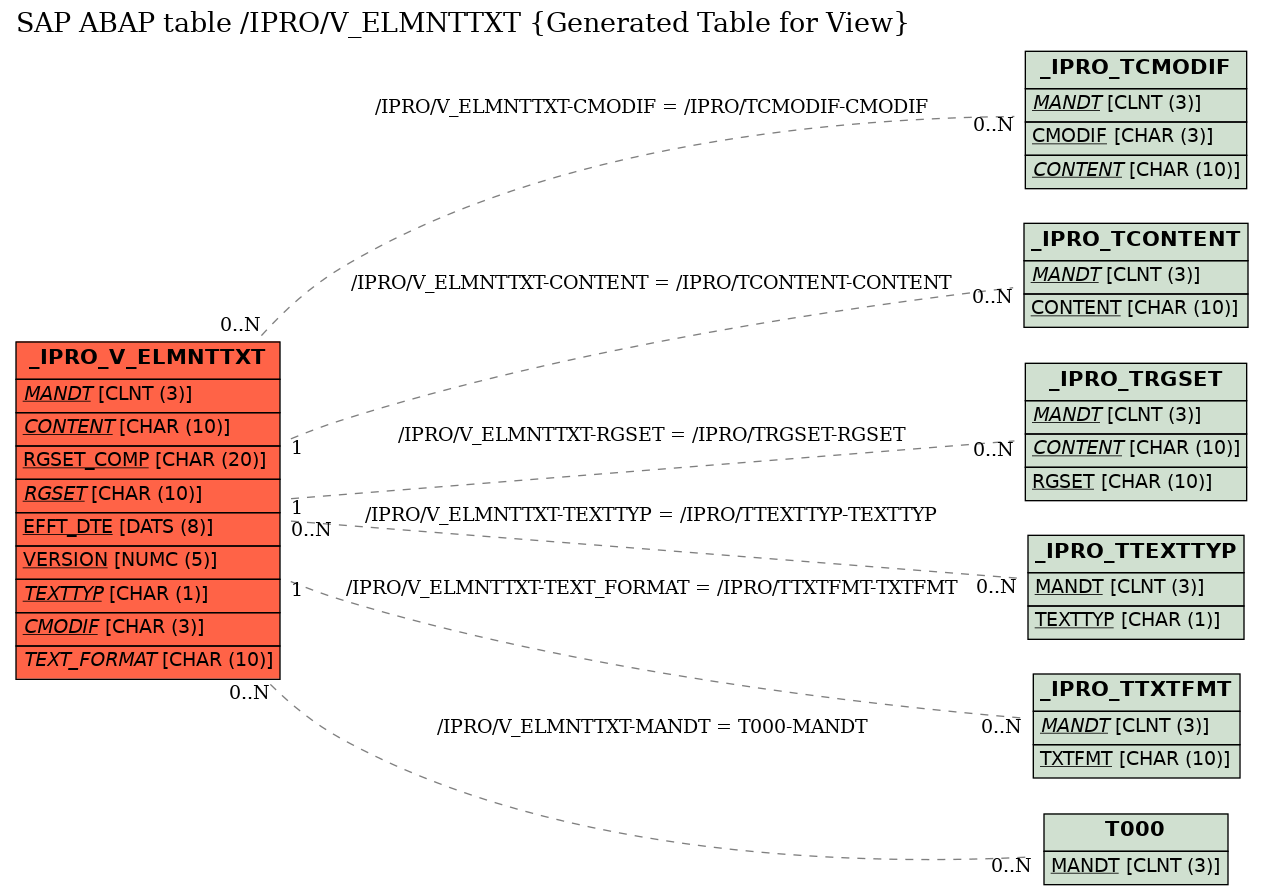 E-R Diagram for table /IPRO/V_ELMNTTXT (Generated Table for View)