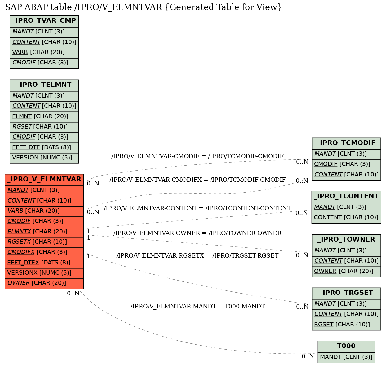 E-R Diagram for table /IPRO/V_ELMNTVAR (Generated Table for View)